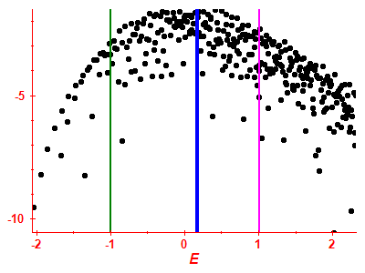 Strength function log